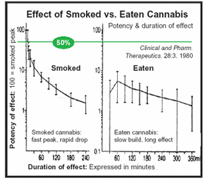 Effects of Smoke vs Edible Cannabis